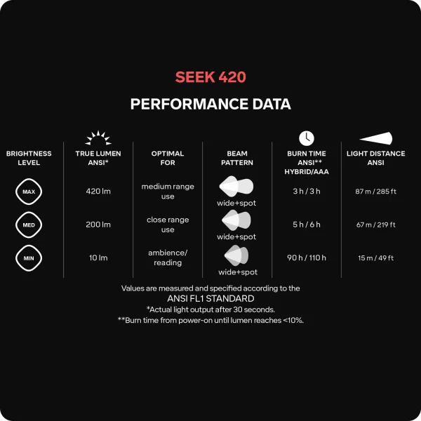 Lanterna frontal Silva Seek 420 com 420 lúmenes, tecnologia híbrida e modo de luz vermelha para atividades ao ar livre, trekking e campismo.