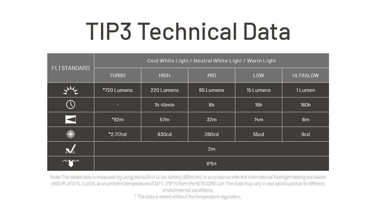 Lanterna Nitecore TIP3 compacta 720 lúmenes USB-C EDC outdoor
