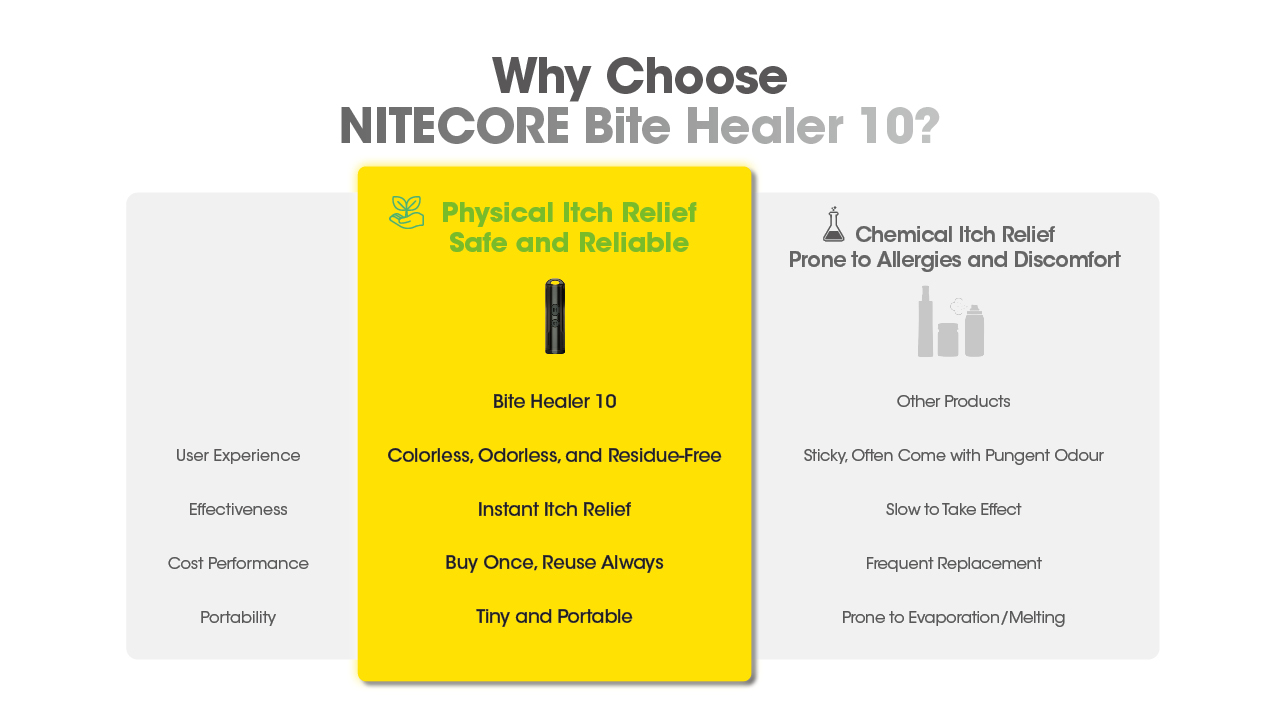 Nitecore Bite Healer 10 portable outdoor compact USB-C mosquito bite relief device