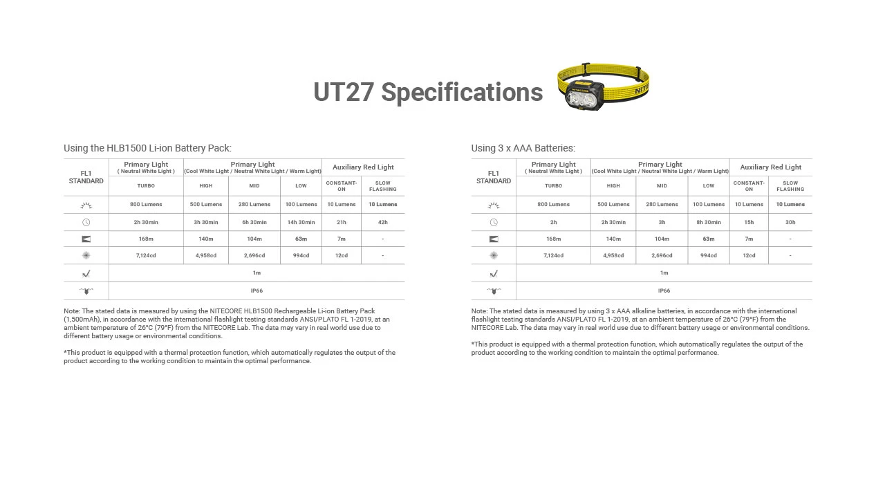 Lanterna frontal Nitecore UT27 800 lúmenes luz LED trail running trekking outdoor iluminação cabeça leve recarregável USB-C CRI alto