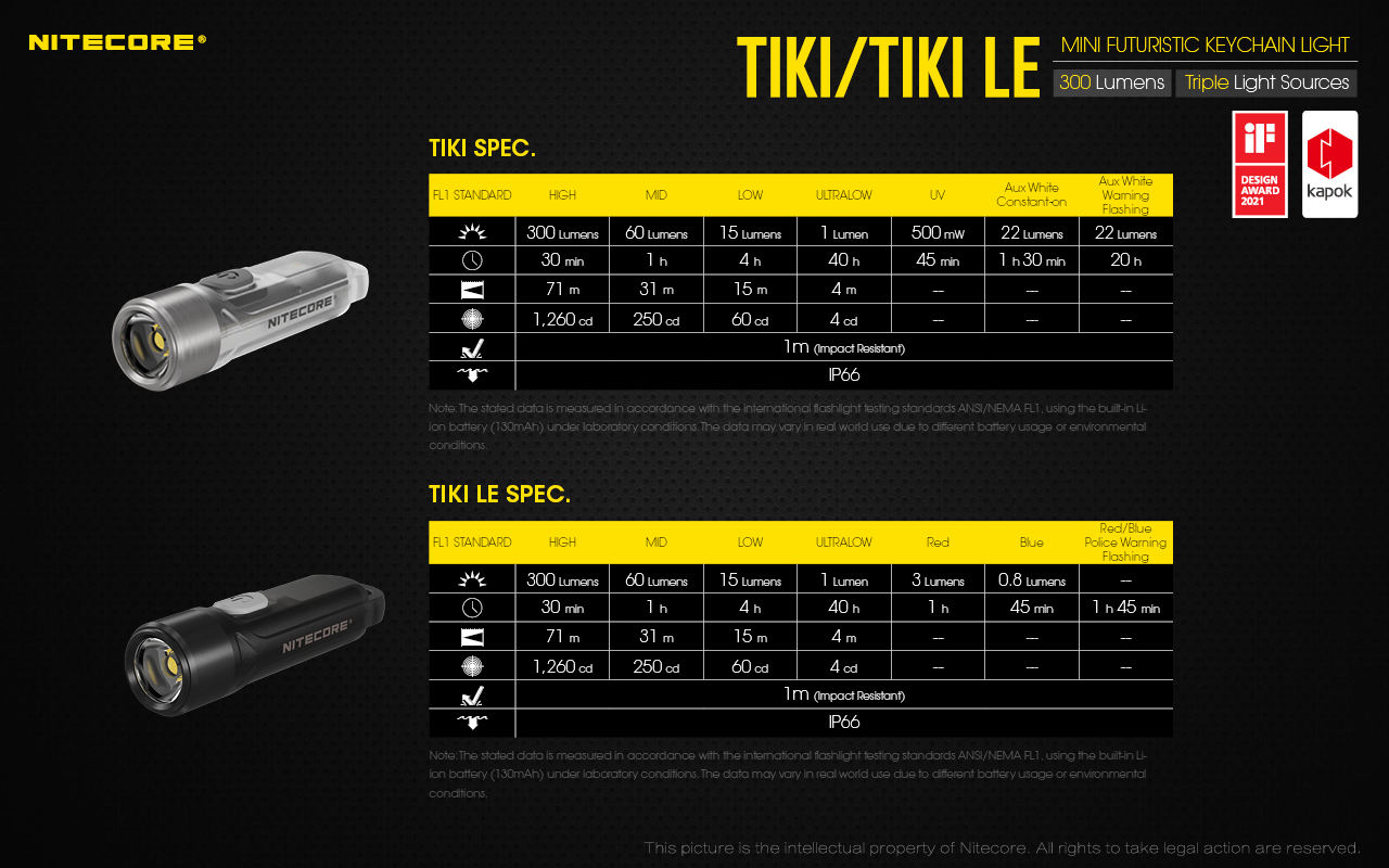 Nitecore TIKI 23 Lanterna de porta-chaves Nitecore TIKI e TIKI LE com até 300 lúmenes, carregamento USB-C e LEDs auxiliares para campismo, caminhadas e atividades outdoor
